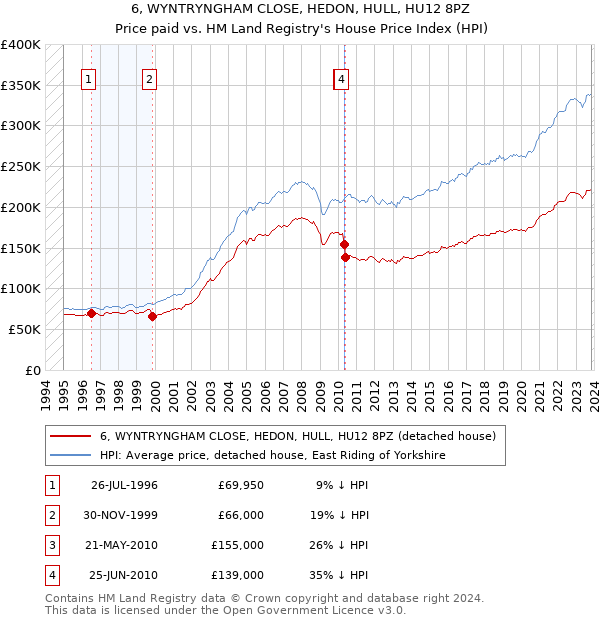 6, WYNTRYNGHAM CLOSE, HEDON, HULL, HU12 8PZ: Price paid vs HM Land Registry's House Price Index