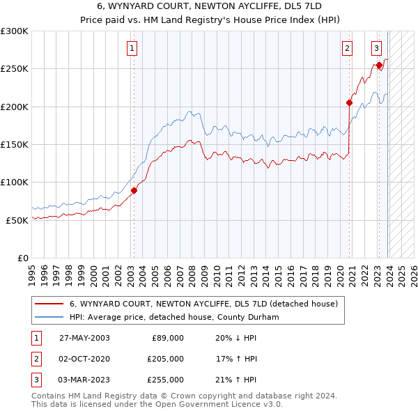 6, WYNYARD COURT, NEWTON AYCLIFFE, DL5 7LD: Price paid vs HM Land Registry's House Price Index