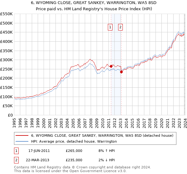 6, WYOMING CLOSE, GREAT SANKEY, WARRINGTON, WA5 8SD: Price paid vs HM Land Registry's House Price Index