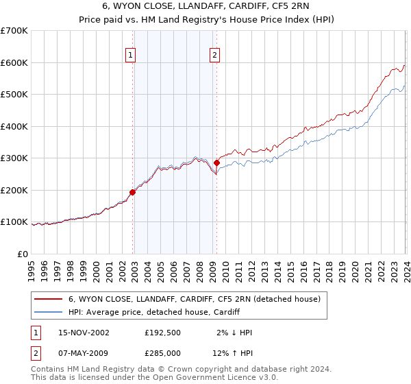 6, WYON CLOSE, LLANDAFF, CARDIFF, CF5 2RN: Price paid vs HM Land Registry's House Price Index
