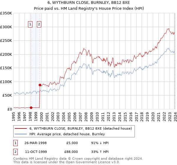 6, WYTHBURN CLOSE, BURNLEY, BB12 8XE: Price paid vs HM Land Registry's House Price Index