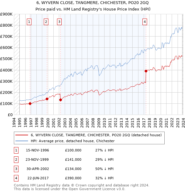 6, WYVERN CLOSE, TANGMERE, CHICHESTER, PO20 2GQ: Price paid vs HM Land Registry's House Price Index