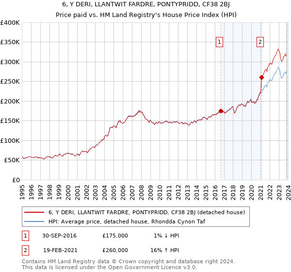 6, Y DERI, LLANTWIT FARDRE, PONTYPRIDD, CF38 2BJ: Price paid vs HM Land Registry's House Price Index