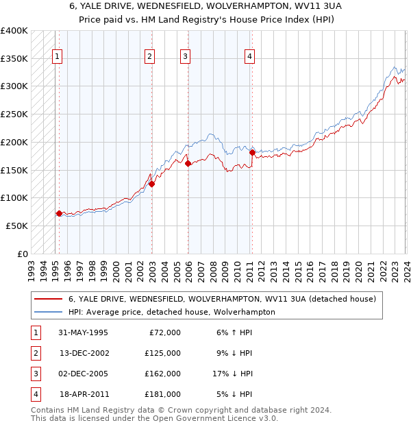 6, YALE DRIVE, WEDNESFIELD, WOLVERHAMPTON, WV11 3UA: Price paid vs HM Land Registry's House Price Index