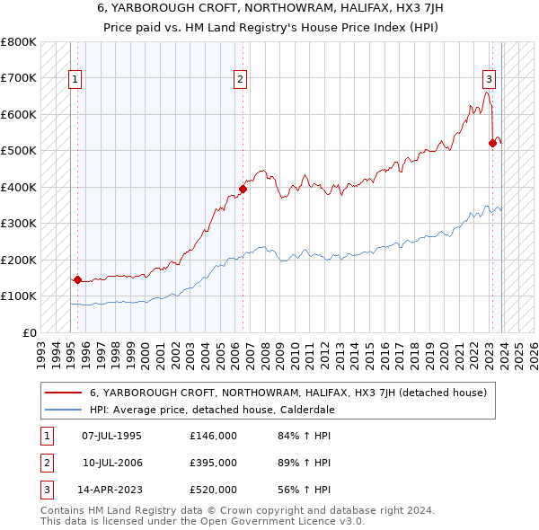 6, YARBOROUGH CROFT, NORTHOWRAM, HALIFAX, HX3 7JH: Price paid vs HM Land Registry's House Price Index