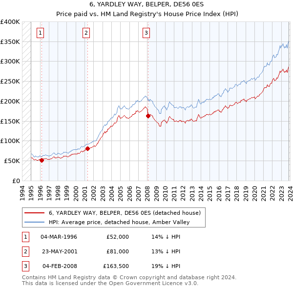 6, YARDLEY WAY, BELPER, DE56 0ES: Price paid vs HM Land Registry's House Price Index