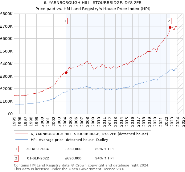6, YARNBOROUGH HILL, STOURBRIDGE, DY8 2EB: Price paid vs HM Land Registry's House Price Index