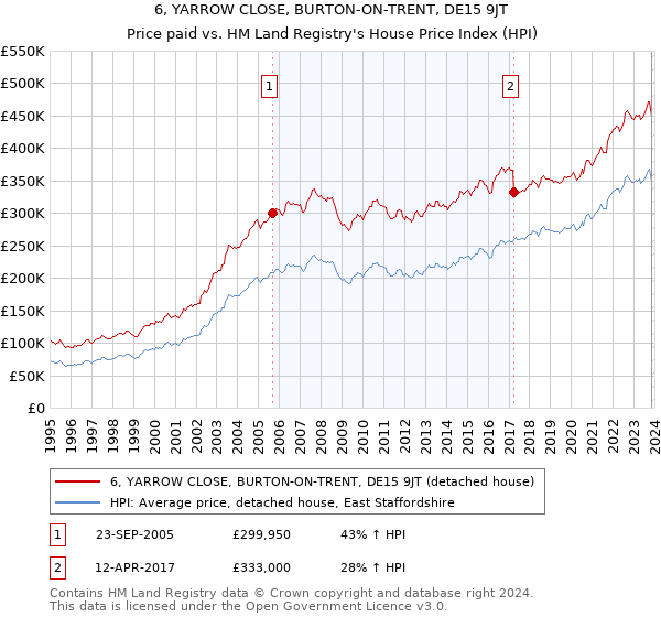 6, YARROW CLOSE, BURTON-ON-TRENT, DE15 9JT: Price paid vs HM Land Registry's House Price Index