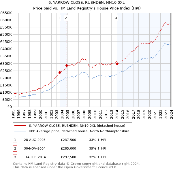 6, YARROW CLOSE, RUSHDEN, NN10 0XL: Price paid vs HM Land Registry's House Price Index