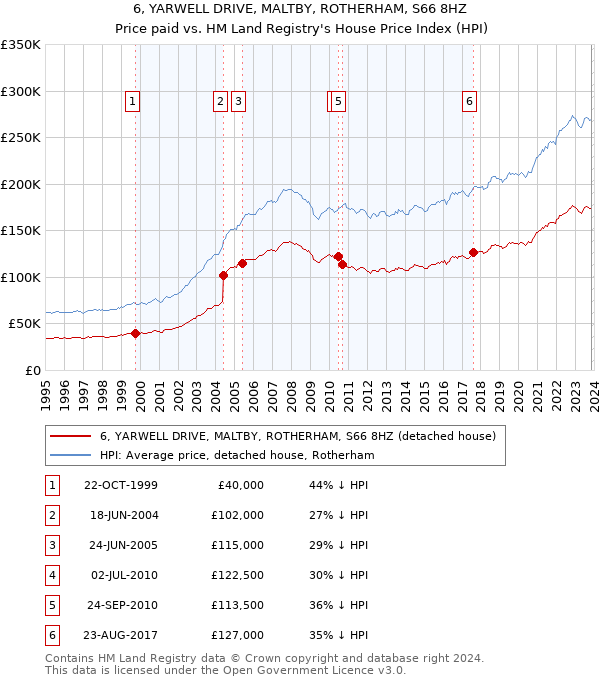 6, YARWELL DRIVE, MALTBY, ROTHERHAM, S66 8HZ: Price paid vs HM Land Registry's House Price Index