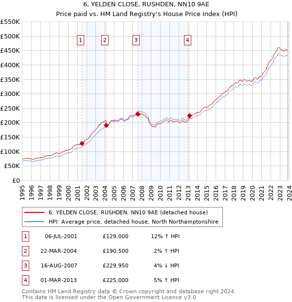 6, YELDEN CLOSE, RUSHDEN, NN10 9AE: Price paid vs HM Land Registry's House Price Index