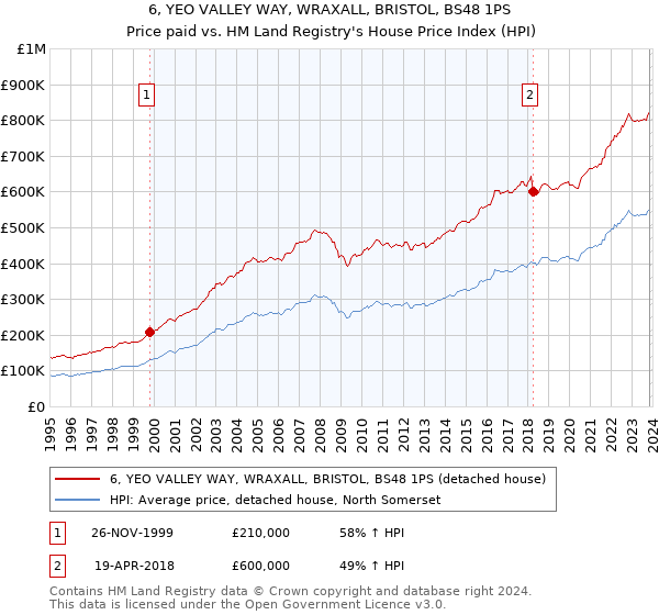 6, YEO VALLEY WAY, WRAXALL, BRISTOL, BS48 1PS: Price paid vs HM Land Registry's House Price Index