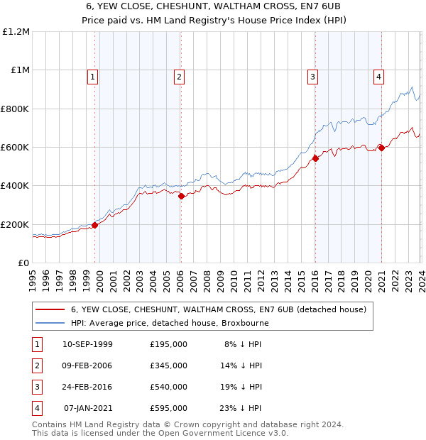 6, YEW CLOSE, CHESHUNT, WALTHAM CROSS, EN7 6UB: Price paid vs HM Land Registry's House Price Index