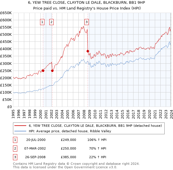 6, YEW TREE CLOSE, CLAYTON LE DALE, BLACKBURN, BB1 9HP: Price paid vs HM Land Registry's House Price Index