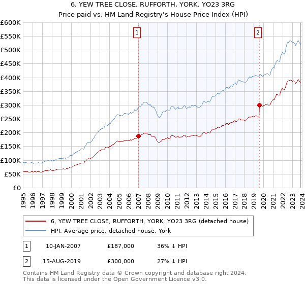 6, YEW TREE CLOSE, RUFFORTH, YORK, YO23 3RG: Price paid vs HM Land Registry's House Price Index