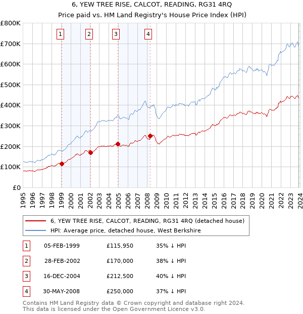 6, YEW TREE RISE, CALCOT, READING, RG31 4RQ: Price paid vs HM Land Registry's House Price Index