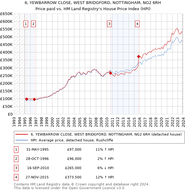6, YEWBARROW CLOSE, WEST BRIDGFORD, NOTTINGHAM, NG2 6RH: Price paid vs HM Land Registry's House Price Index