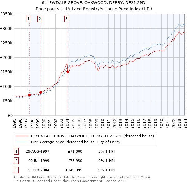 6, YEWDALE GROVE, OAKWOOD, DERBY, DE21 2PD: Price paid vs HM Land Registry's House Price Index