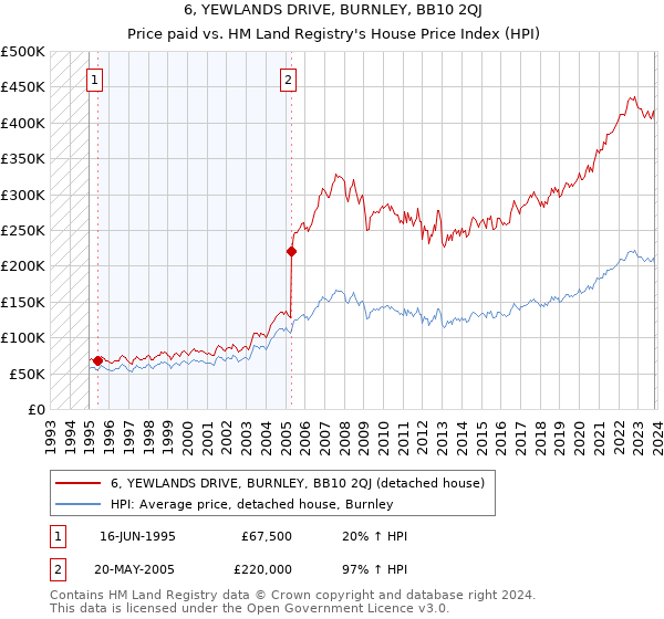 6, YEWLANDS DRIVE, BURNLEY, BB10 2QJ: Price paid vs HM Land Registry's House Price Index