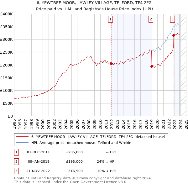 6, YEWTREE MOOR, LAWLEY VILLAGE, TELFORD, TF4 2FG: Price paid vs HM Land Registry's House Price Index