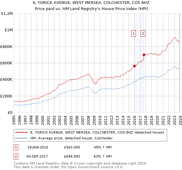 6, YORICK AVENUE, WEST MERSEA, COLCHESTER, CO5 8HZ: Price paid vs HM Land Registry's House Price Index