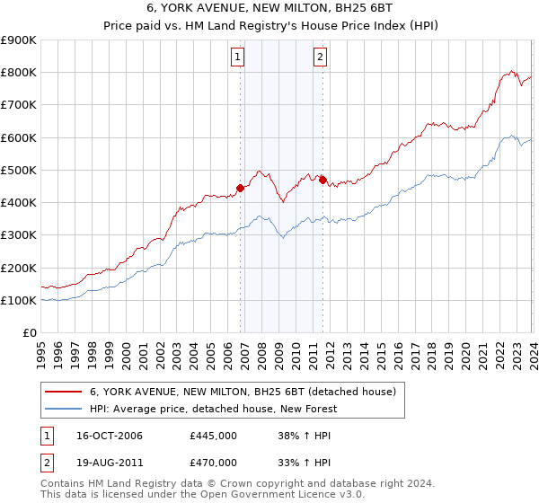 6, YORK AVENUE, NEW MILTON, BH25 6BT: Price paid vs HM Land Registry's House Price Index