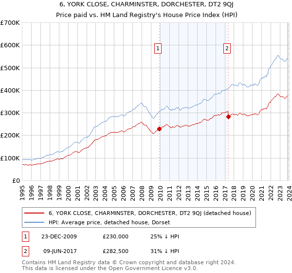 6, YORK CLOSE, CHARMINSTER, DORCHESTER, DT2 9QJ: Price paid vs HM Land Registry's House Price Index