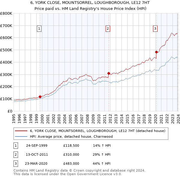 6, YORK CLOSE, MOUNTSORREL, LOUGHBOROUGH, LE12 7HT: Price paid vs HM Land Registry's House Price Index