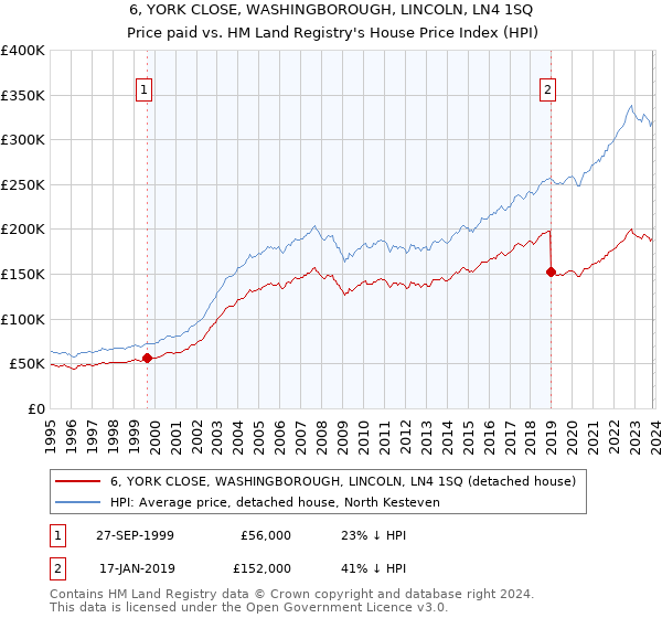6, YORK CLOSE, WASHINGBOROUGH, LINCOLN, LN4 1SQ: Price paid vs HM Land Registry's House Price Index