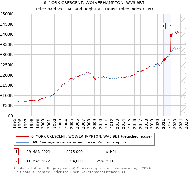 6, YORK CRESCENT, WOLVERHAMPTON, WV3 9BT: Price paid vs HM Land Registry's House Price Index