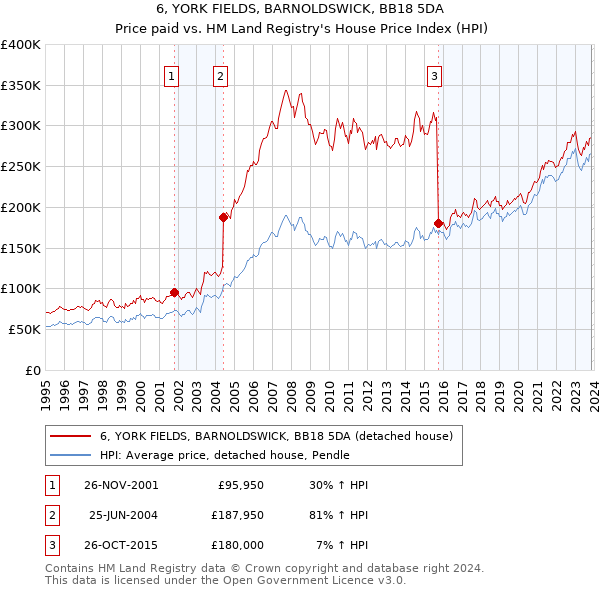 6, YORK FIELDS, BARNOLDSWICK, BB18 5DA: Price paid vs HM Land Registry's House Price Index