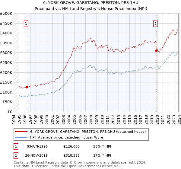 6, YORK GROVE, GARSTANG, PRESTON, PR3 1HU: Price paid vs HM Land Registry's House Price Index