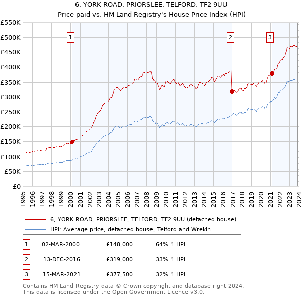 6, YORK ROAD, PRIORSLEE, TELFORD, TF2 9UU: Price paid vs HM Land Registry's House Price Index
