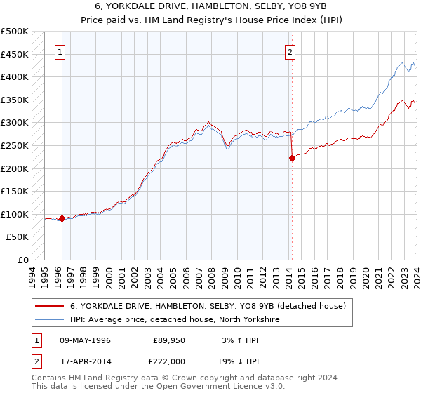 6, YORKDALE DRIVE, HAMBLETON, SELBY, YO8 9YB: Price paid vs HM Land Registry's House Price Index