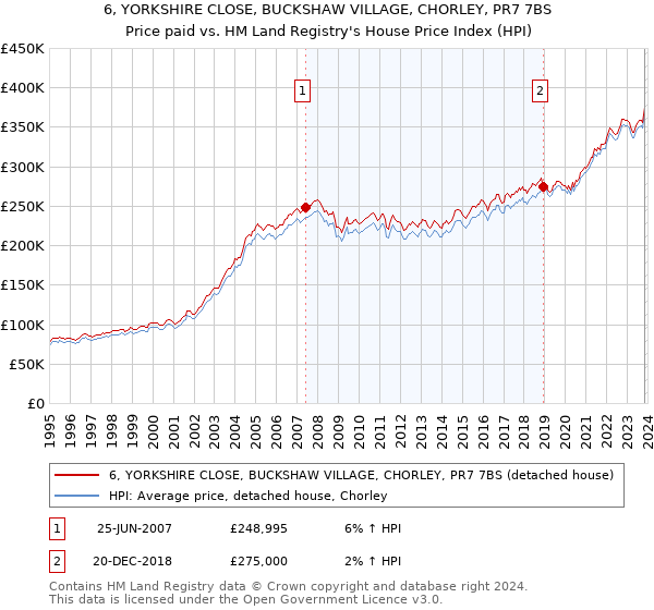 6, YORKSHIRE CLOSE, BUCKSHAW VILLAGE, CHORLEY, PR7 7BS: Price paid vs HM Land Registry's House Price Index