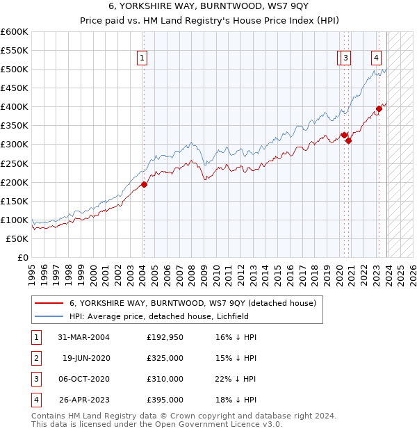 6, YORKSHIRE WAY, BURNTWOOD, WS7 9QY: Price paid vs HM Land Registry's House Price Index