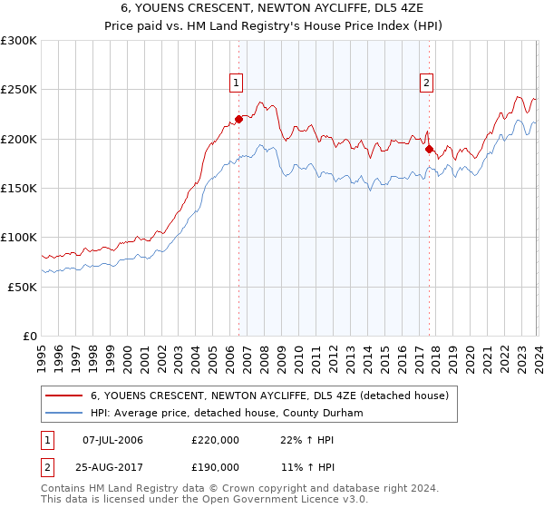 6, YOUENS CRESCENT, NEWTON AYCLIFFE, DL5 4ZE: Price paid vs HM Land Registry's House Price Index
