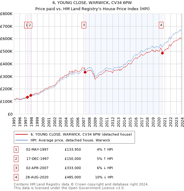 6, YOUNG CLOSE, WARWICK, CV34 6PW: Price paid vs HM Land Registry's House Price Index