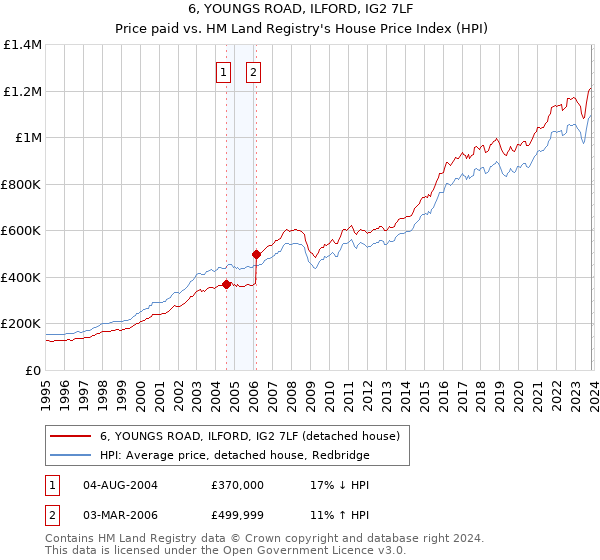 6, YOUNGS ROAD, ILFORD, IG2 7LF: Price paid vs HM Land Registry's House Price Index