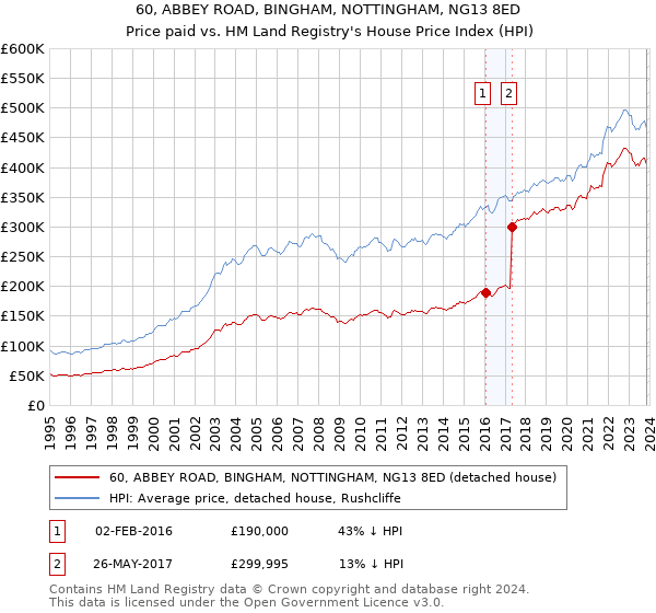 60, ABBEY ROAD, BINGHAM, NOTTINGHAM, NG13 8ED: Price paid vs HM Land Registry's House Price Index