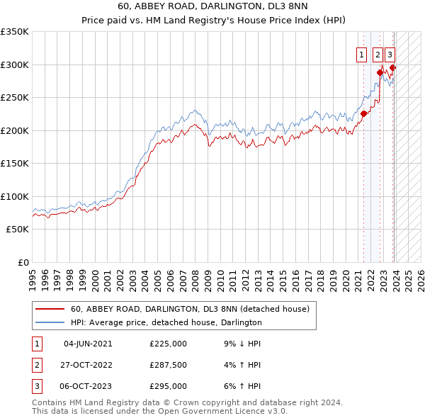 60, ABBEY ROAD, DARLINGTON, DL3 8NN: Price paid vs HM Land Registry's House Price Index