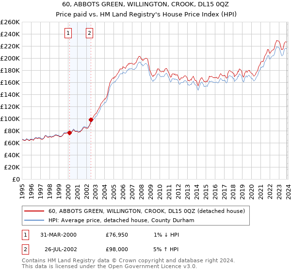 60, ABBOTS GREEN, WILLINGTON, CROOK, DL15 0QZ: Price paid vs HM Land Registry's House Price Index