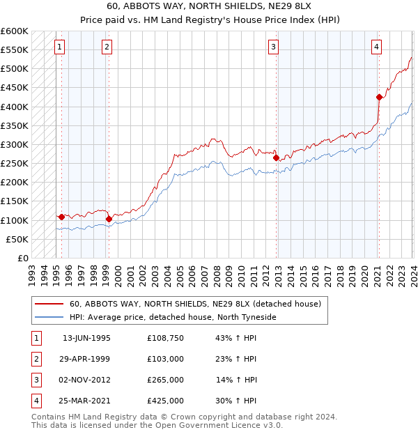 60, ABBOTS WAY, NORTH SHIELDS, NE29 8LX: Price paid vs HM Land Registry's House Price Index