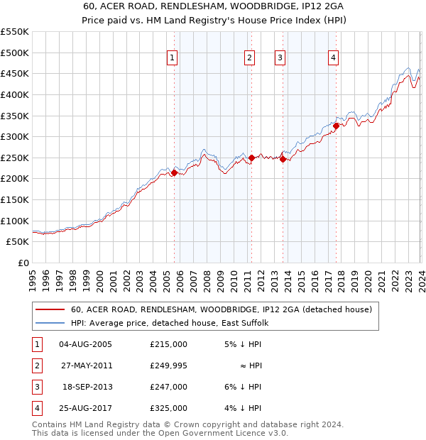 60, ACER ROAD, RENDLESHAM, WOODBRIDGE, IP12 2GA: Price paid vs HM Land Registry's House Price Index