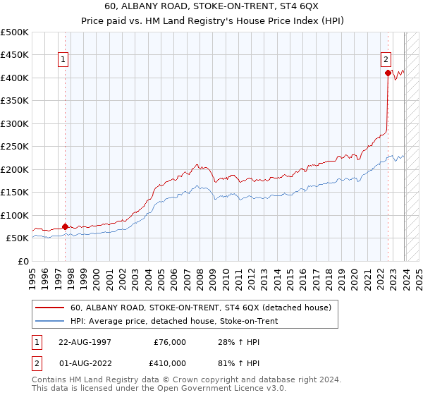 60, ALBANY ROAD, STOKE-ON-TRENT, ST4 6QX: Price paid vs HM Land Registry's House Price Index
