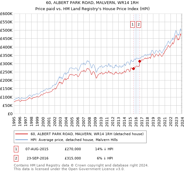 60, ALBERT PARK ROAD, MALVERN, WR14 1RH: Price paid vs HM Land Registry's House Price Index