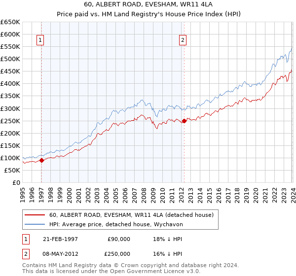 60, ALBERT ROAD, EVESHAM, WR11 4LA: Price paid vs HM Land Registry's House Price Index