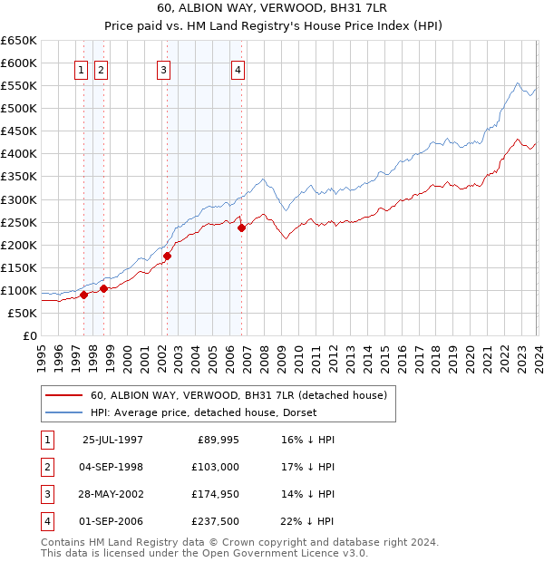 60, ALBION WAY, VERWOOD, BH31 7LR: Price paid vs HM Land Registry's House Price Index