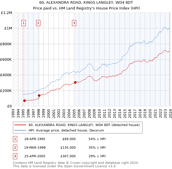 60, ALEXANDRA ROAD, KINGS LANGLEY, WD4 8DT: Price paid vs HM Land Registry's House Price Index