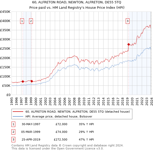 60, ALFRETON ROAD, NEWTON, ALFRETON, DE55 5TQ: Price paid vs HM Land Registry's House Price Index